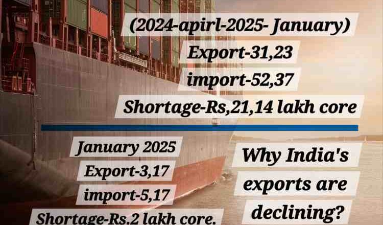 The country's exports decline for the third month in india