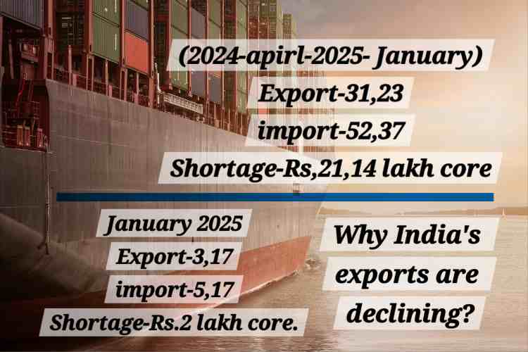 The country's exports decline for the third month in india